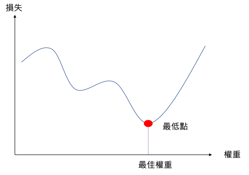 類神經網路訓練就是在損失與權重空間裡面找到損失最低點，這個最低點代表類神經網路預測錯誤最少，此時對應的權重就是最佳權重。