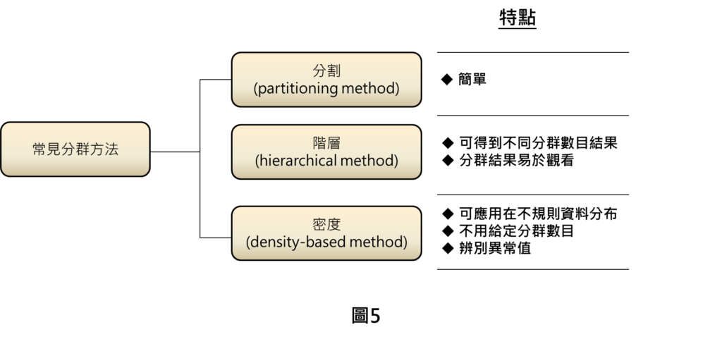 常見的分群方法有分成是分割、階層、密度分群的方法。分割的方法的特點是簡單，容易理解，易於實現;階層的方法的特點是因為階層法是從頭到尾分完，就可選定想要看特定群的結果，也因為是階層分群，可以看到逐步分群的結果;密度分群的特點是針對不規則形狀的資料點分佈有可以發揮非常好的效果，也不用特定給定分群數目，甚至有找出異常值的效果。