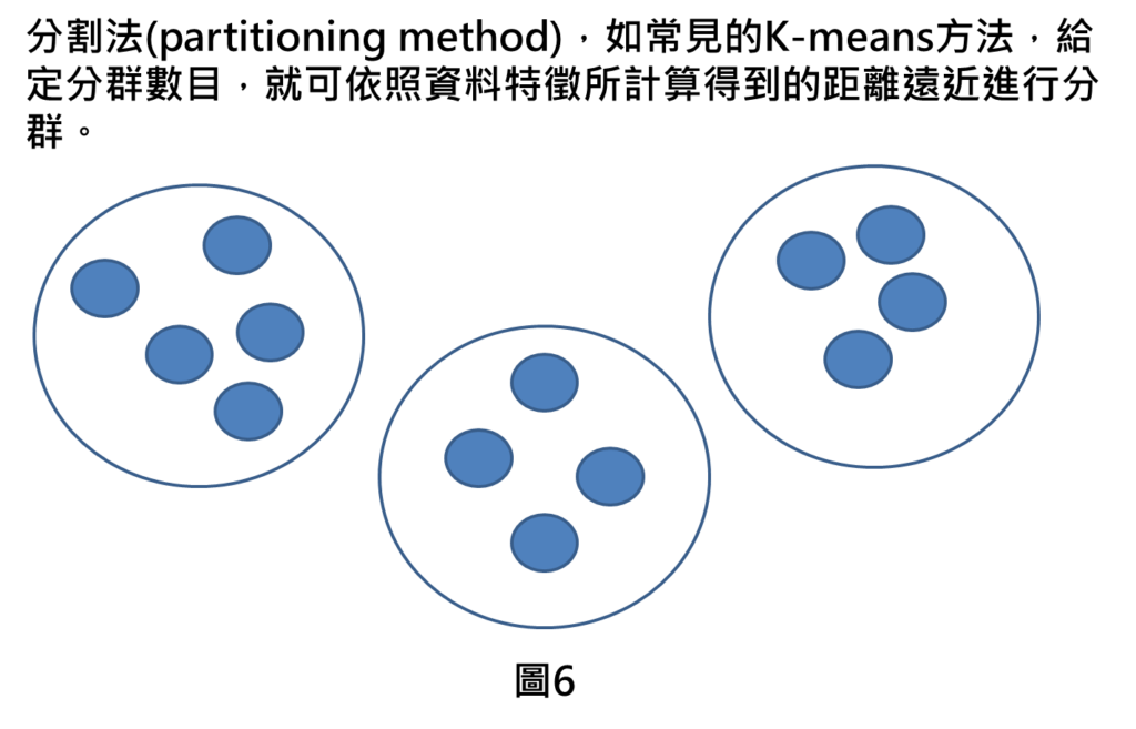 分割法(partitioning method)，如常見的K-means方法，給定分群數目，就可依照資料特徵所計算得到的距離遠近進行分群。
