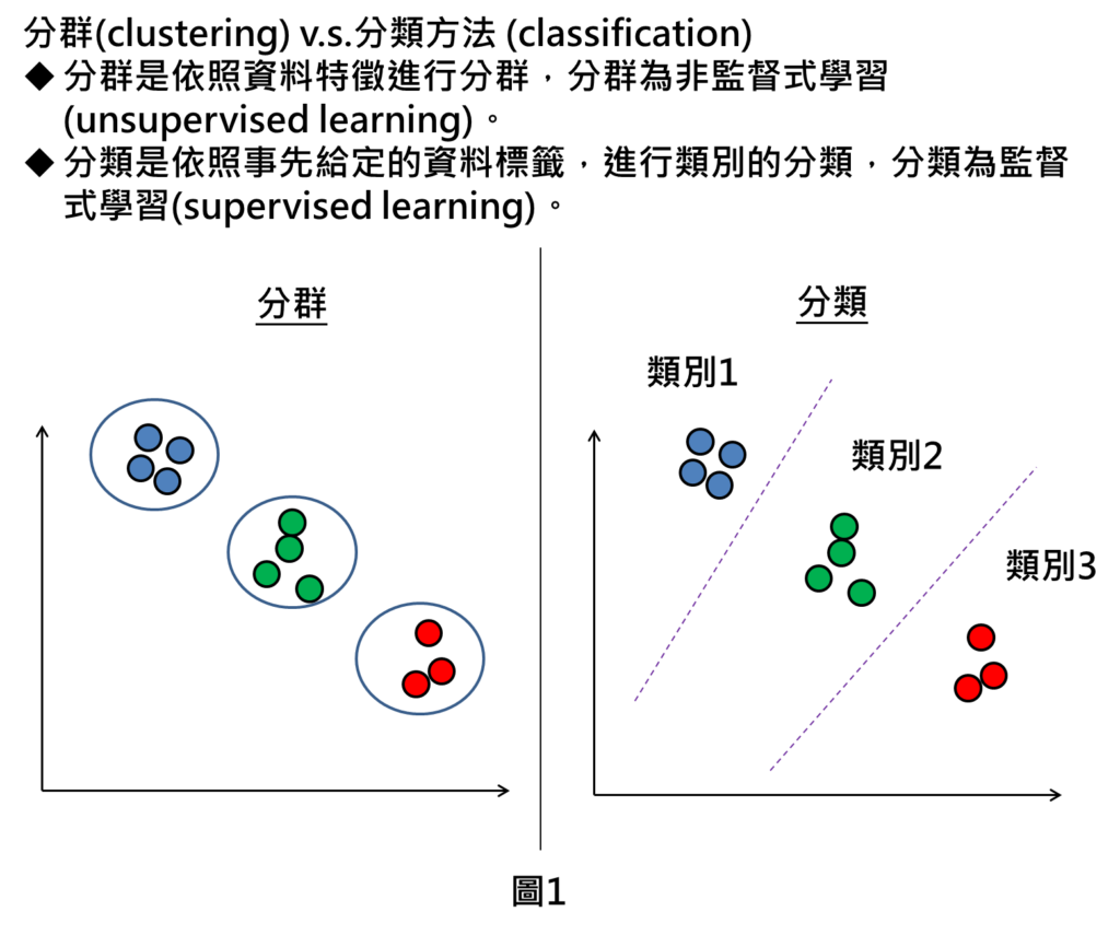 分群(clustering) v.s.分類方法 (classification) 
分群是依照資料特徵進行分群，分群為非監督式學習(unsupervised learning)。
分類是依照事先給定的資料標籤，進行類別的分類，分類為監督式學習(supervised learning)。