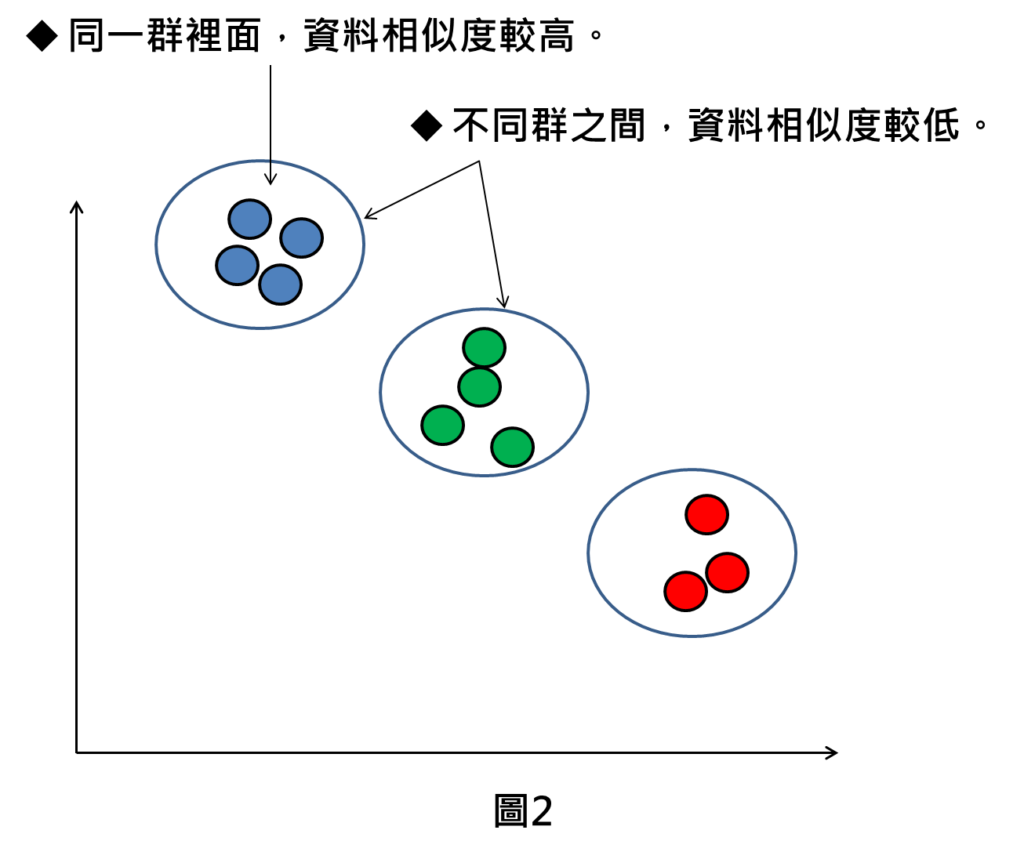 同一群裡面，資料相似度較高。
不同群之間，資料相似度較低。
