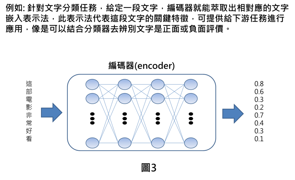 例如: 針對文字分類任務，給定一段文字，編碼器就能萃取出相對應的文字嵌入表示法，此表示法代表這段文字的關鍵特徵，可提供給下游任務進行應用，像是可以結合分類器去辨別文字是正面或負面評價。

