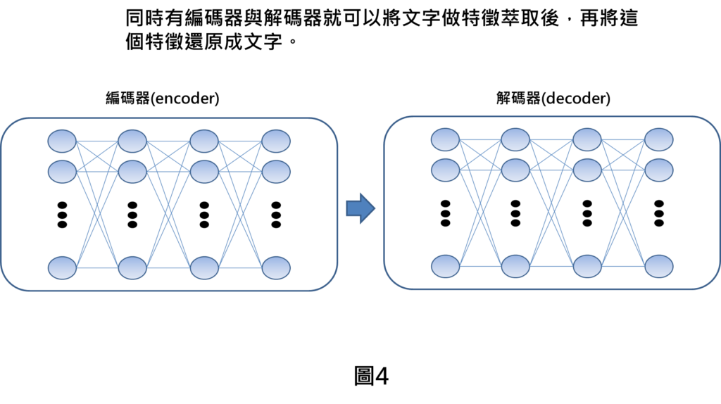 同時有編碼器與解碼器就可以將文字做特徵萃取後，再將這個特徵還原成文字。
