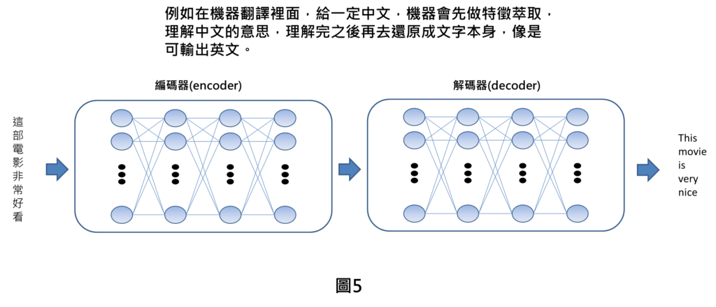 例如在機器翻譯裡面，給一定中文，機器會先做特徵萃取，理解中文的意思，理解完之後再去還原成文字本身，像是可輸出英文。

