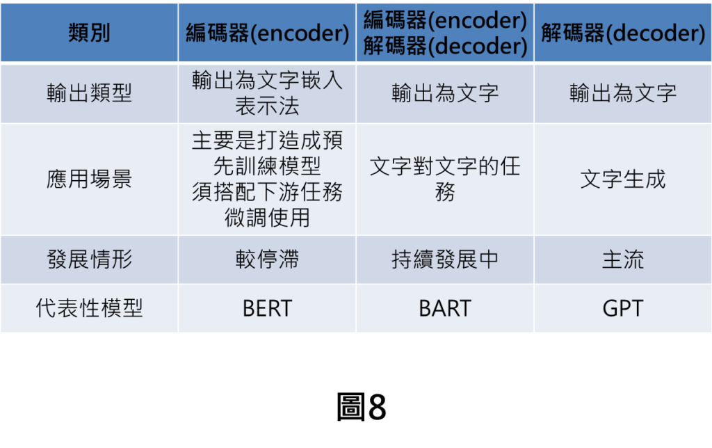 1.對於模型輸出而言，編碼器為文字嵌入表示法，其他兩種則是輸出皆為文字。
2.對於編碼器而言，他必須搭配下游的任務進行微調才能看到具體的應用成果。
3. 對於編碼器解碼器，主要是處理較複雜的文字對文字的任務，就像翻譯任務，機器如果沒有真正理解文字的意義，就會很難翻譯的好。
4.對於解碼器而言，在做的事情較像文字接龍，給定一段描述，生成另一段文字描述。
5.在發展情形的部分，基於編碼器方法發展就較為停滯，目前持續有在發展的是編碼器解碼器與解碼器方法，其中又以解碼器為主流。