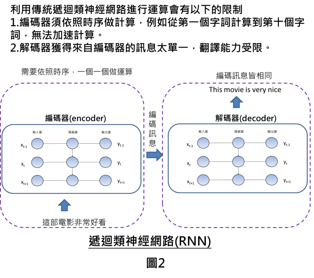 利用傳統遞迴類神經網路進行運算會有以下的限制
1.編碼器須依照時序做計算，例如從第一個字詞計算到第十個字詞，無法加速計算。
2.解碼器獲得來自編碼器的訊息太單一，翻譯能力受限。
