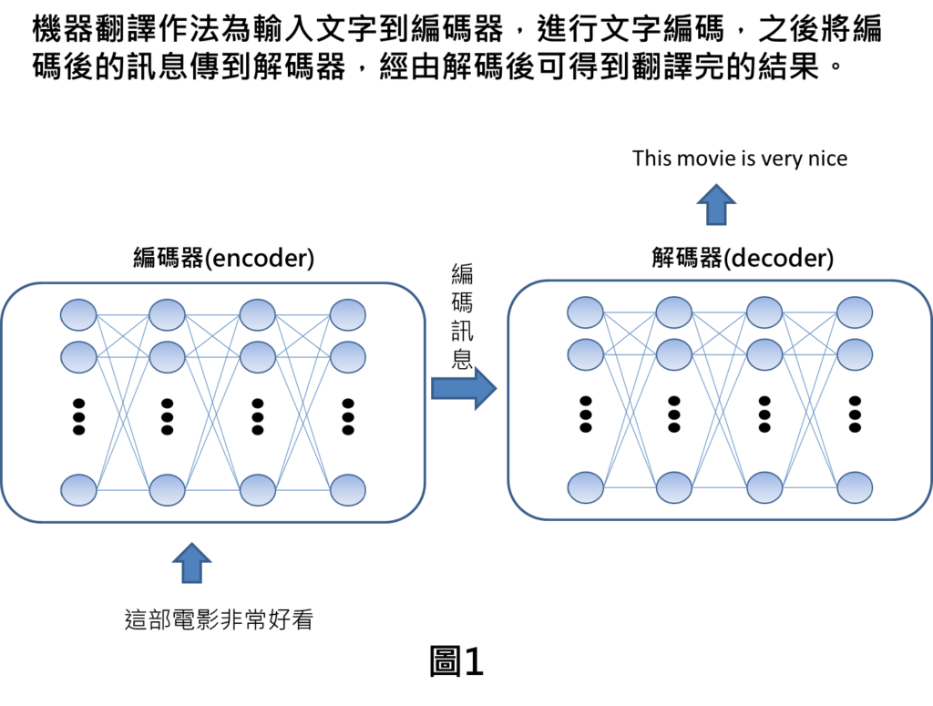 機器翻譯作法為輸入文字到編碼器，進行文字編碼，之後將編碼後的訊息傳到解碼器，經由解碼後可得到翻譯完的結果。
