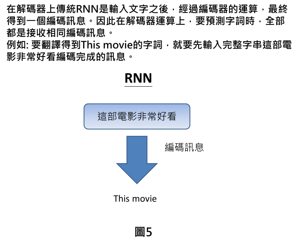 在解碼器上傳統RNN是輸入文字之後，經過編碼器的運算，最終得到一個編碼訊息。因此在解碼器運算上，要預測字詞時，全部都是接收相同編碼訊息。
例如: 要翻譯得到This movie的字詞，就要先輸入完整字串這部電影非常好看編碼完成的訊息。
