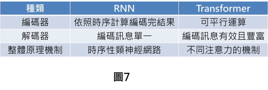 整體RNN與Transformer差異統整在下表中，在編碼器部分，RNN需要時序計算編碼結果，Transormer可同步進行運算。在解碼器部分，RNN在解碼的時候，都是接受到相同編碼訊息，Transformer則是針對不同字詞會有不同編碼訊息，因此，編碼訊息有效且豐富。整體原理機制，RNN是採用時序性類神經網路計算，Transformer是採用注意力的機制進行運算像是Self attention等等的機制。