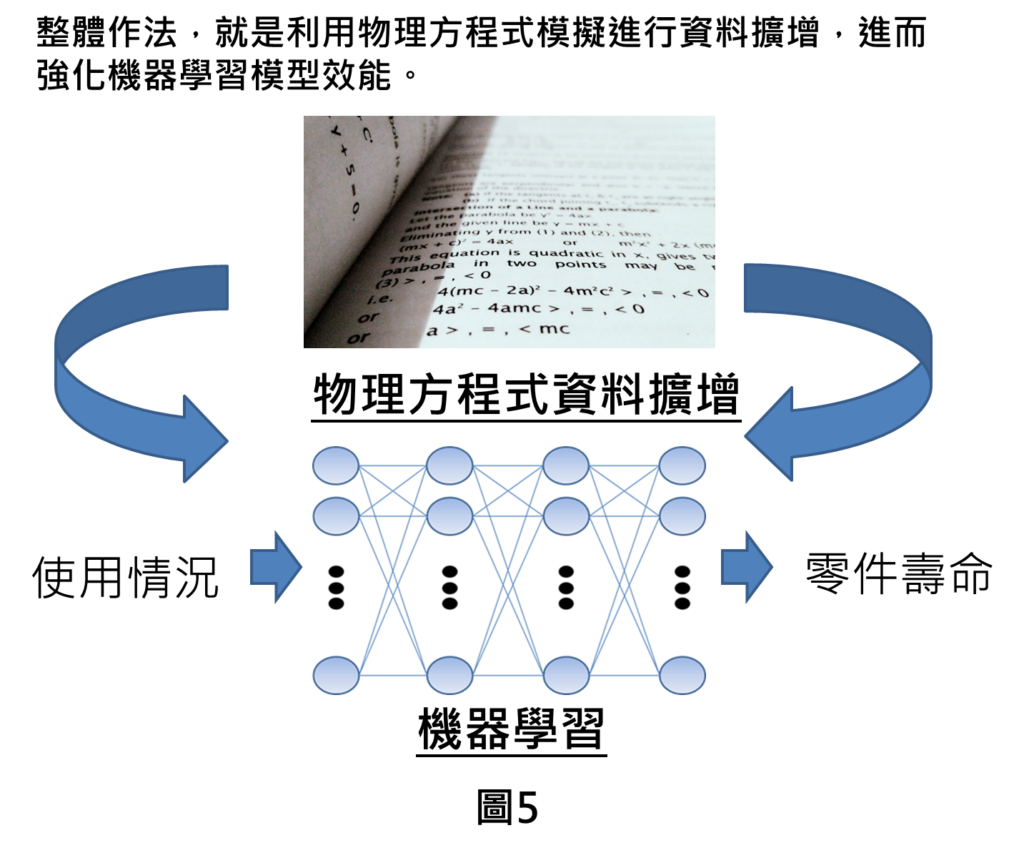 整體作法，就是利用物理方程式模擬進行資料擴增，進而強化機器學習模型效能。

