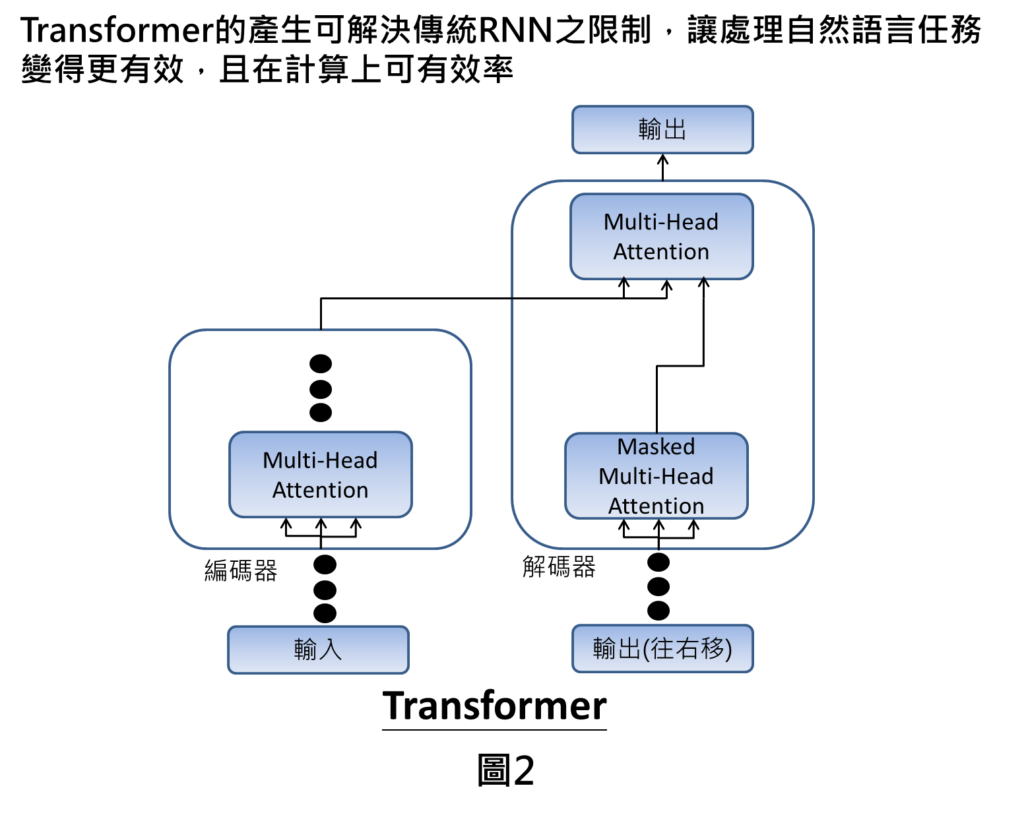Transformer的產生可解決傳統RNN之限制，讓處理自然語言任務變得更有效，且在計算上可有效率
