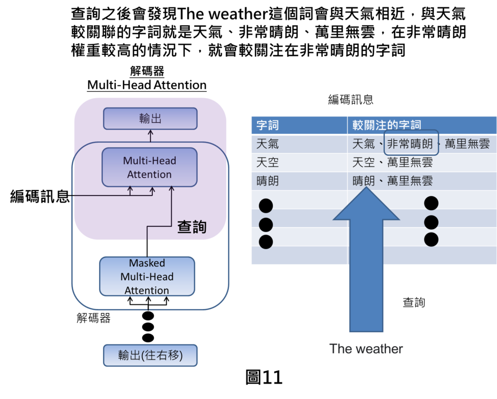 查詢之後會發現The weather這個詞會與天氣相近，與天氣較關聯的字詞就是天氣、非常晴朗、萬里無雲，在非常晴朗權重較高的情況下，就會較關注在非常晴朗的字詞

