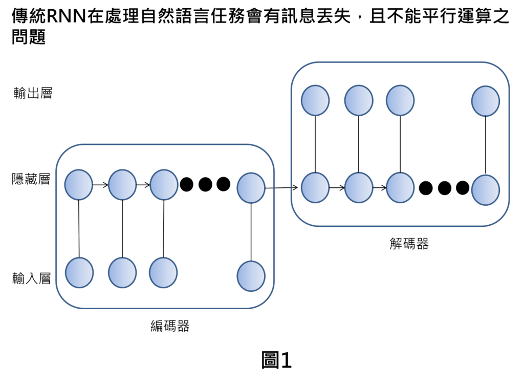 傳統RNN在處理自然語言任務會有訊息丟失，且不能平行運算之問題
