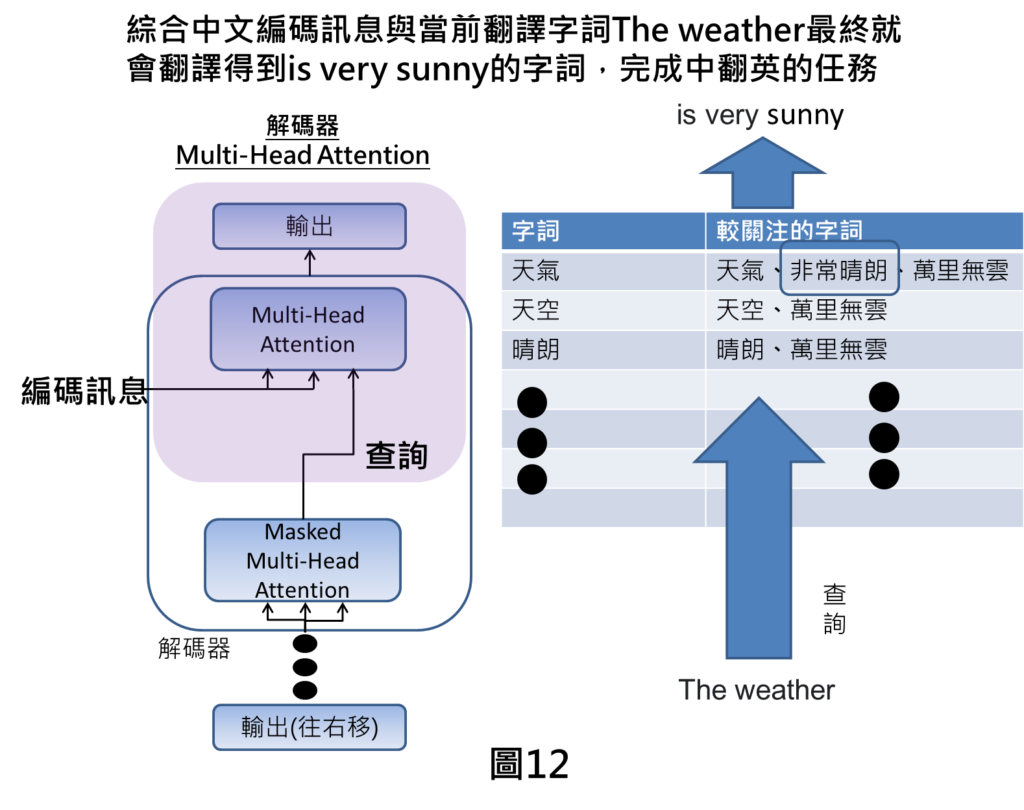 綜合中文編碼訊息與當前翻譯字詞The weather最終就會翻譯得到is very sunny的字詞，完成中翻英的任務
