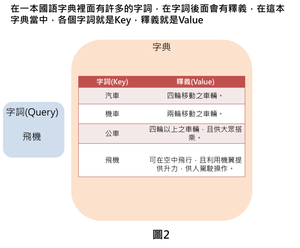 在一本國語字典裡面有許多的字詞，在字詞後面會有釋義，在這本
字典當中，各個字詞就是Key，釋義就是Value。
