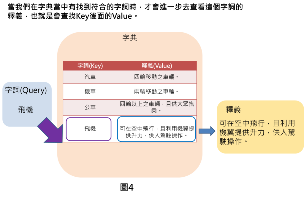 當我們在字典當中有找到符合的字詞時，才會進一步去查看這個字詞的釋義，也就是會查找Key後面的Value。
