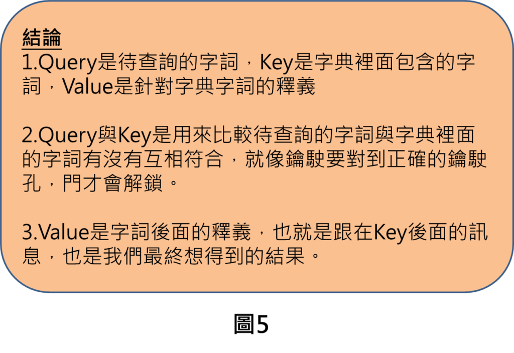 結論
1.Query是待查詢的字詞，Key是字典裡面包含的字詞，Value是針對字典字詞的釋義

2.Query與Key是用來比較待查詢的字詞與字典裡面的字詞有沒有互相符合，就像鑰駛要對到正確的鑰駛孔，門才會解鎖。

3.Value是字詞後面的釋義，也就是跟在Key後面的訊息，也是我們最終想得到的結果。
