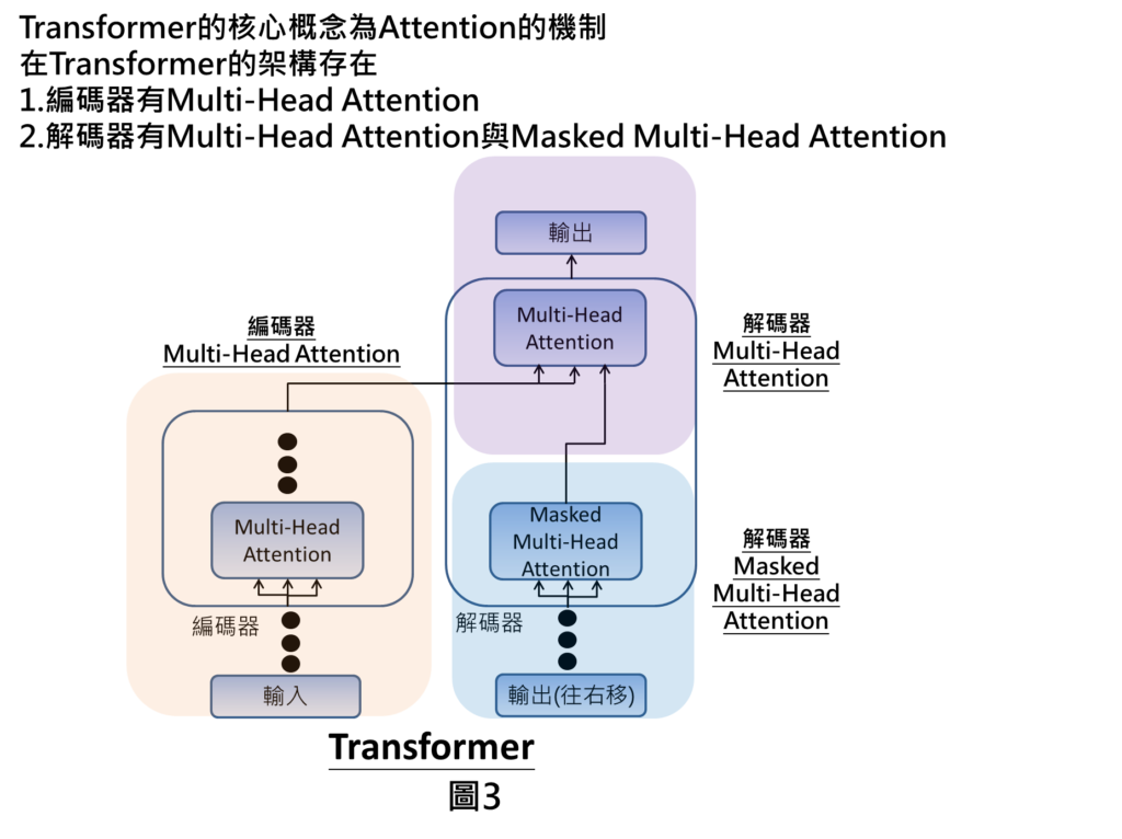 Transformer的核心概念為Attention的機制
在Transformer的架構存在
1.編碼器有Multi-Head Attention
2.解碼器有Multi-Head Attention與Masked Multi-Head Attention
