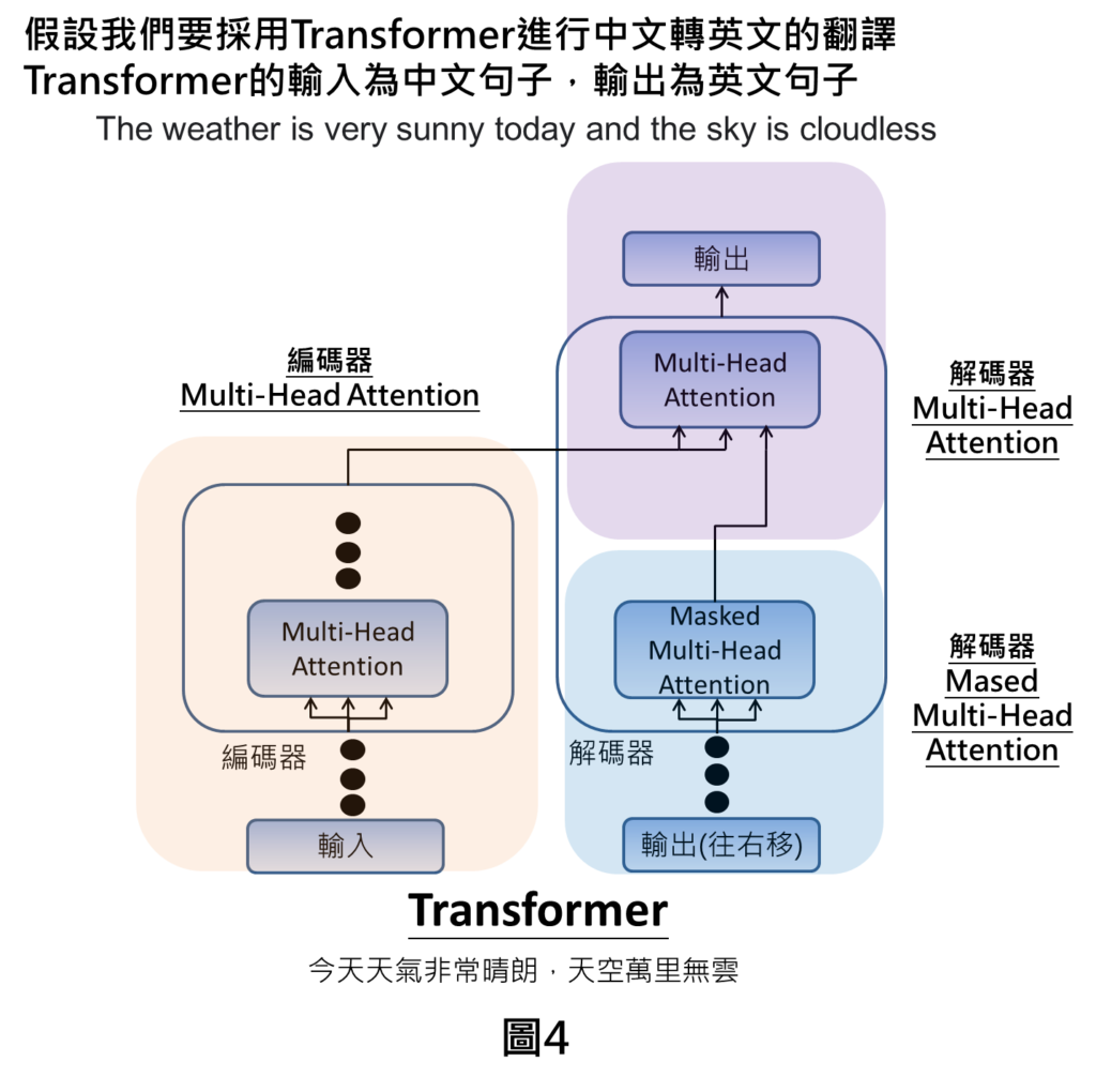 假設我們要採用Transformer進行中文轉英文的翻譯
Transformer的輸入為中文句子，輸出為英文句子
