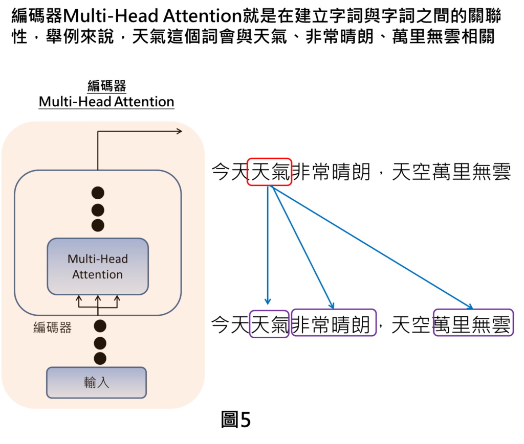 編碼器Multi-Head Attention就是在建立字詞與字詞之間的關聯性，舉例來說，天氣這個詞會與天氣、非常晴朗、萬里無雲相關
