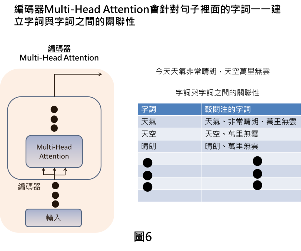 編碼器Multi-Head Attention會針對句子裡面的字詞一一建立字詞與字詞之間的關聯性
