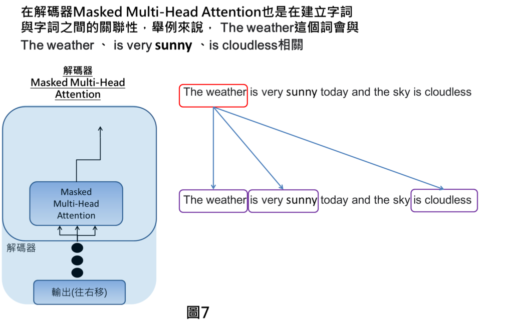 在解碼器Masked Multi-Head Attention也是在建立字詞與字詞之間的關聯性，舉例來說， The weather這個詞會與The weather 、 is very sunny 、is cloudless相關
