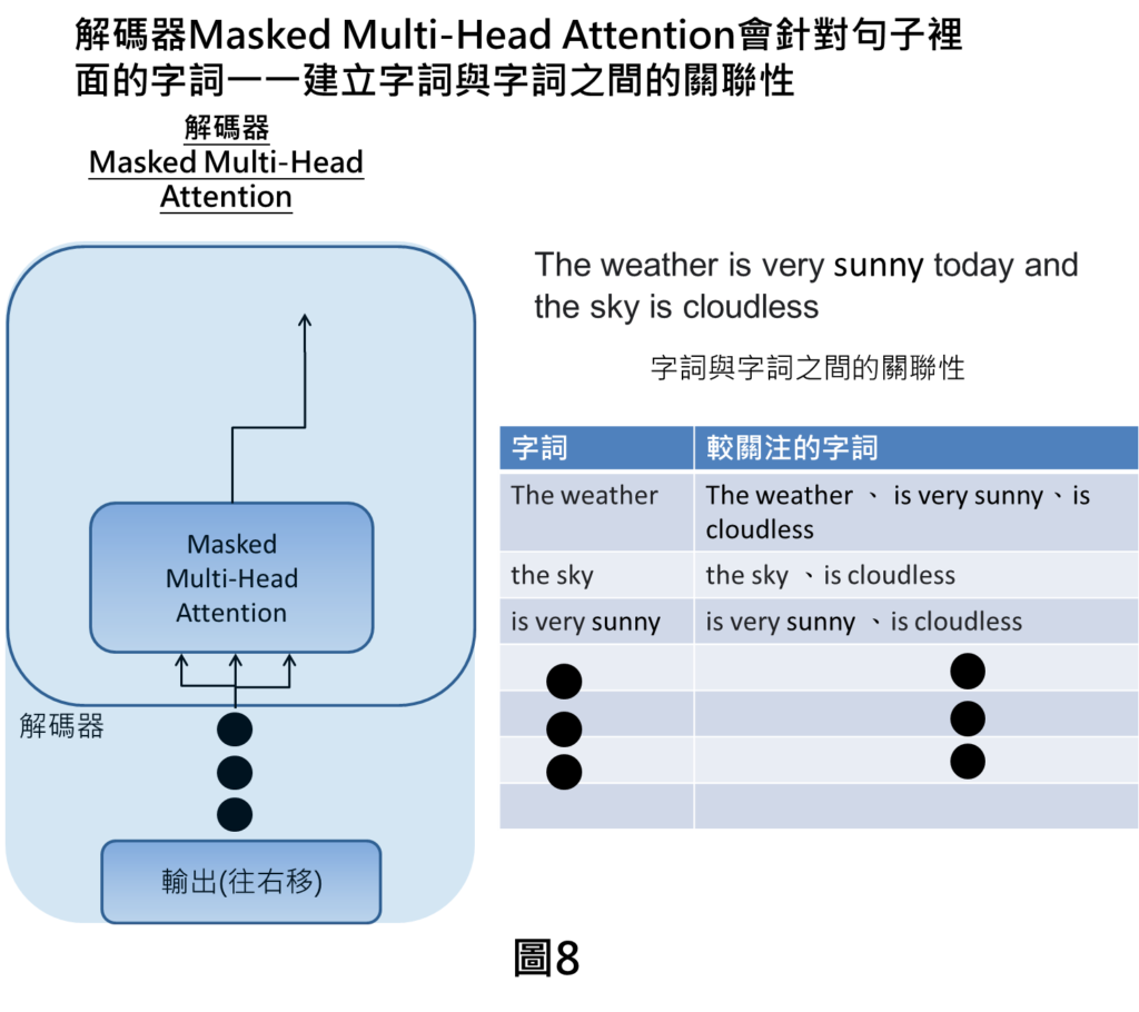 解碼器Masked Multi-Head Attention會針對句子裡面的字詞一一建立字詞與字詞之間的關聯性
