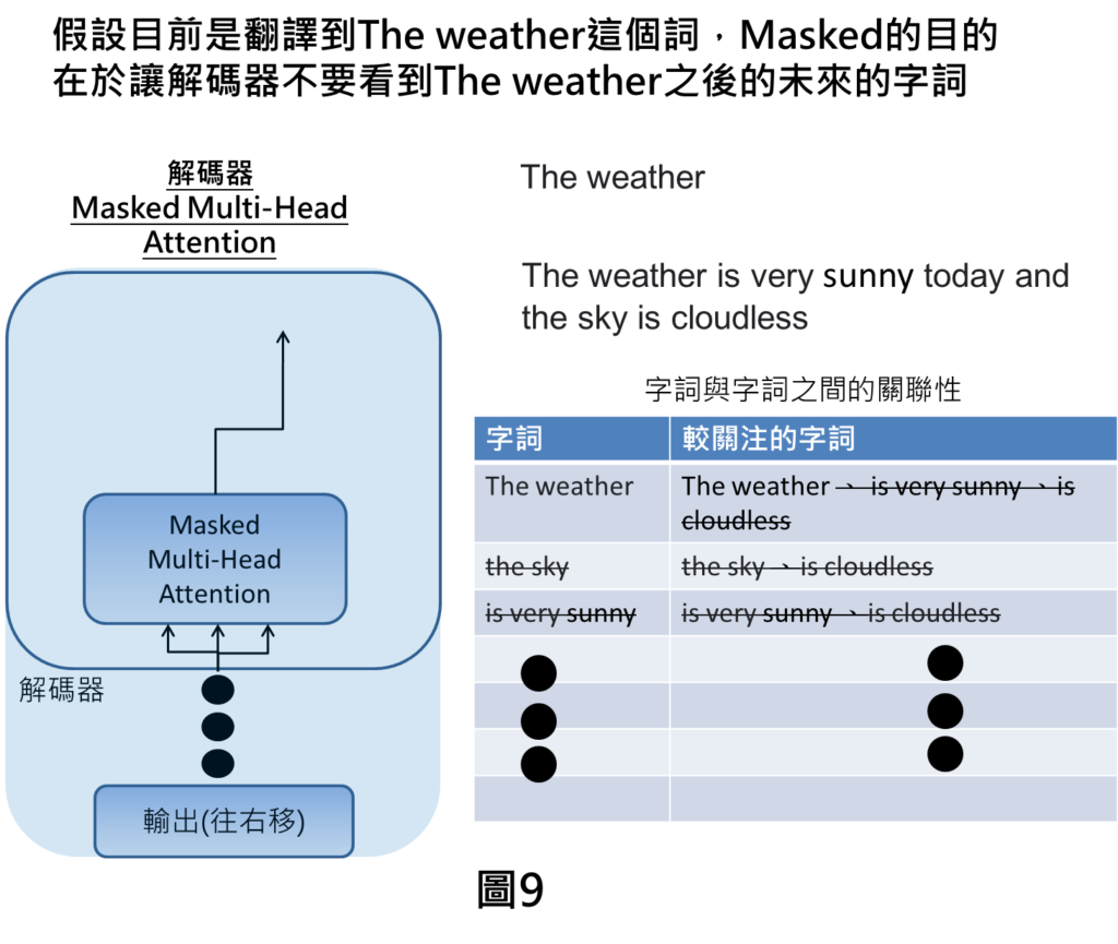 假設目前是翻譯到The weather這個詞，Masked的目的在於讓解碼器不要看到The weather之後的未來的字詞
