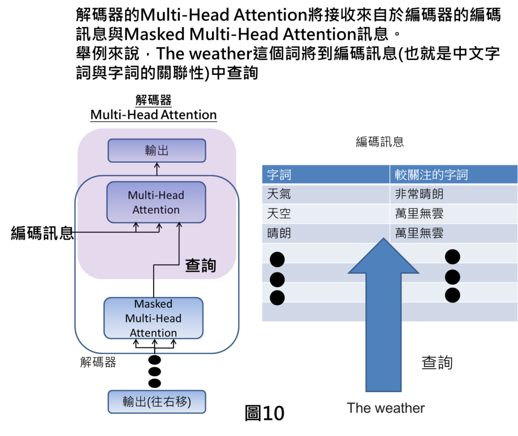 解碼器的Multi-Head Attention將接收來自於編碼器的編碼訊息與Masked Multi-Head Attention訊息。
舉例來說，The weather這個詞將到編碼訊息(也就是中文字詞與字詞的關聯性)中查詢
