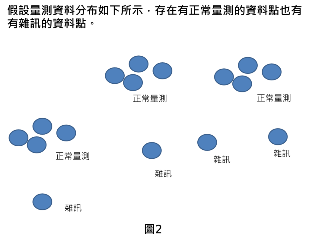 假設量測資料分布如下所示，存在有正常量測的資料點也有
有雜訊的資料點。
