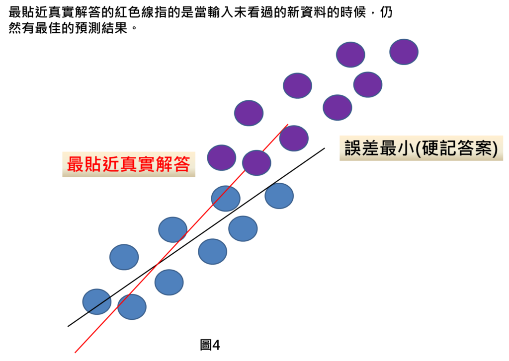 最貼近真實解答的紅色線指的是當輸入未看過的新資料的時候，仍然有最佳的預測結果。
