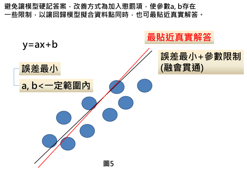 避免讓模型硬記答案，改善方式為加入懲罰項，使參數a, b存在一些限制，以讓回歸模型擬合資料點同時，也可最貼近真實解答。
