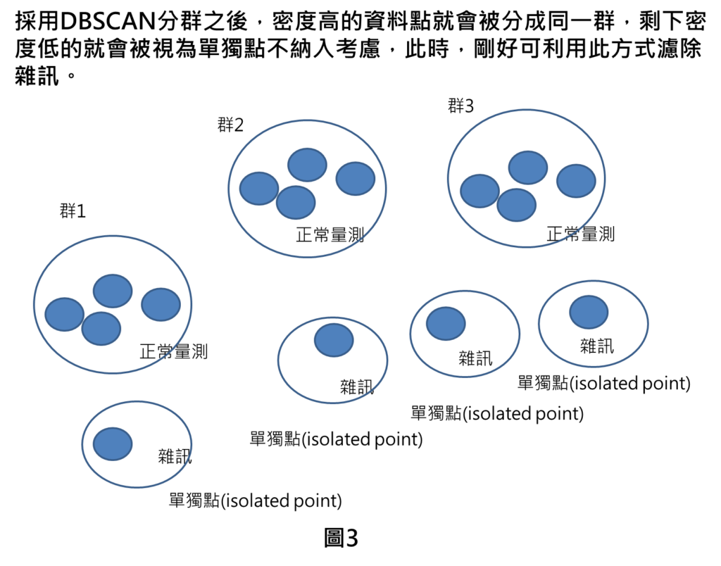 採用DBSCAN分群之後，密度高的資料點就會被分成同一群，剩下密度低的就會被視為單獨點不納入考慮，此時，剛好可利用此方式濾除雜訊。
