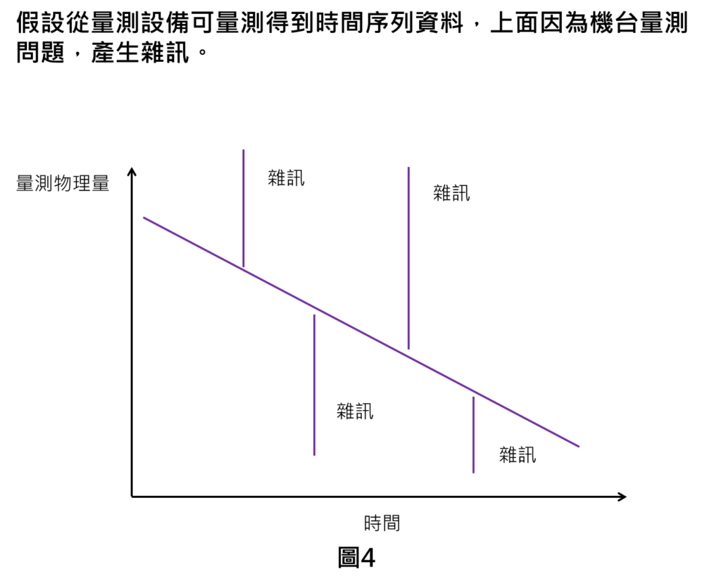 假設從量測設備可量測得到時間序列資料，上面因為機台量測問題，產生雜訊。
