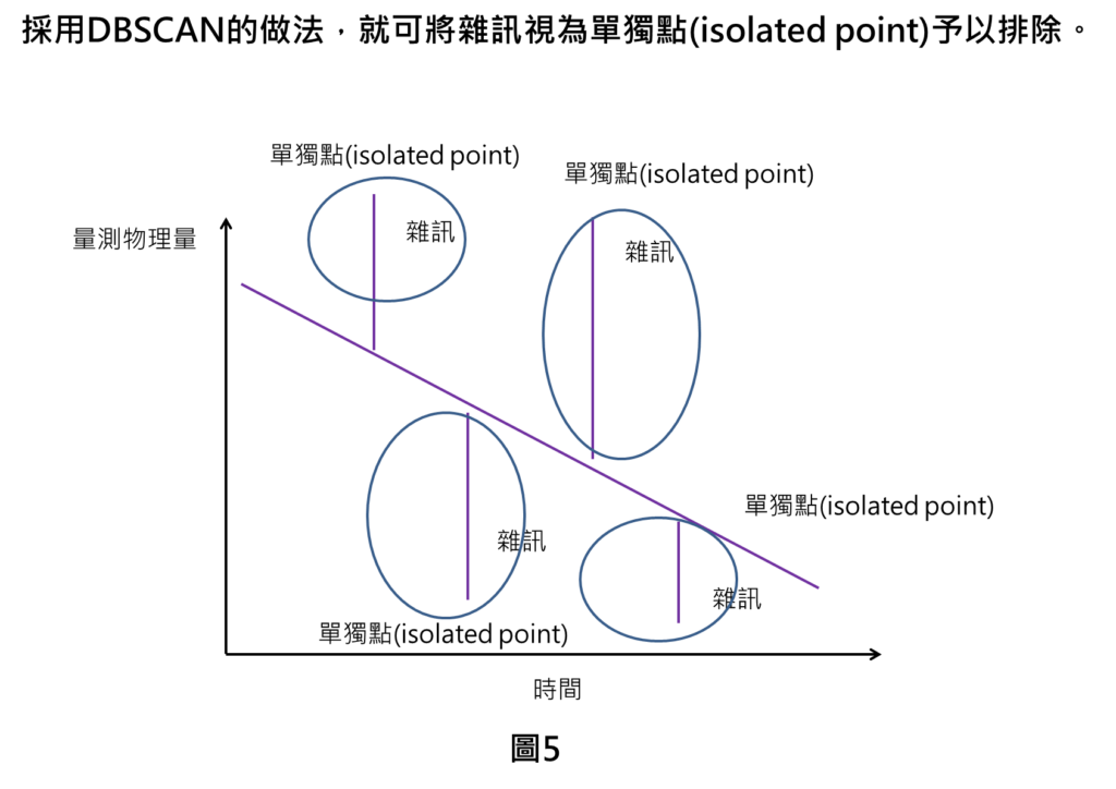 採用DBSCAN的做法，就可將雜訊視為單獨點(isolated point)予以排除。
