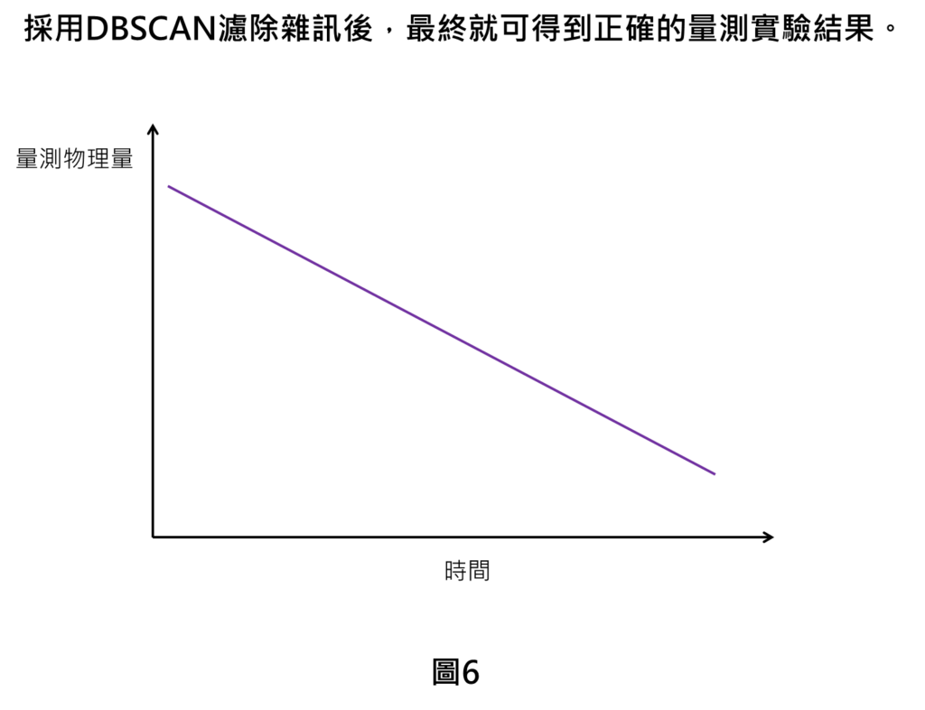 採用DBSCAN濾除雜訊後，最終就可得到正確的量測實驗結果。
