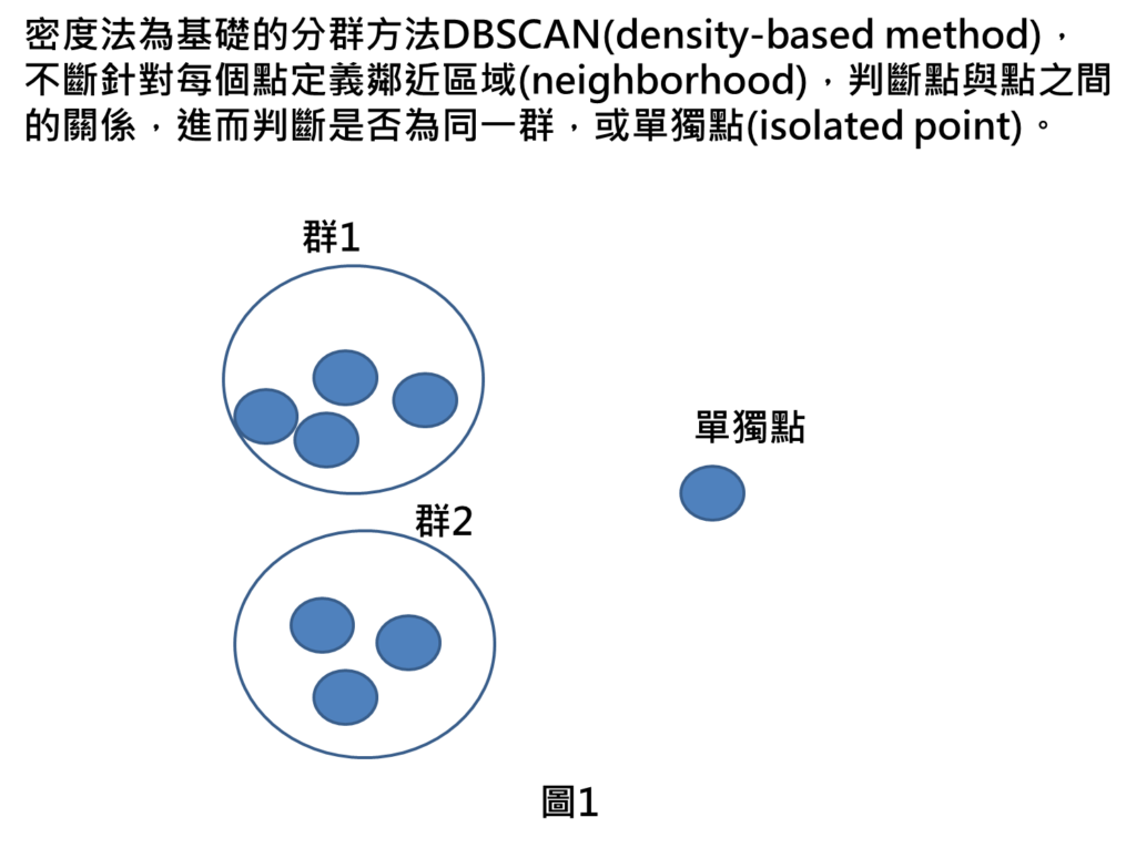 密度法為基礎的分群方法DBSCAN(density-based method)，不斷針對每個點定義鄰近區域(neighborhood)，判斷點與點之間的關係，進而判斷是否為同一群，或單獨點(isolated point)。
