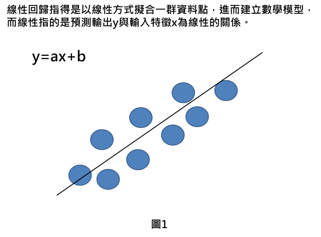 線性回歸指得是以線性方式擬合一群資料點，進而建立數學模型，而線性指的是預測輸出y與輸入特徵x為線性的關係。
