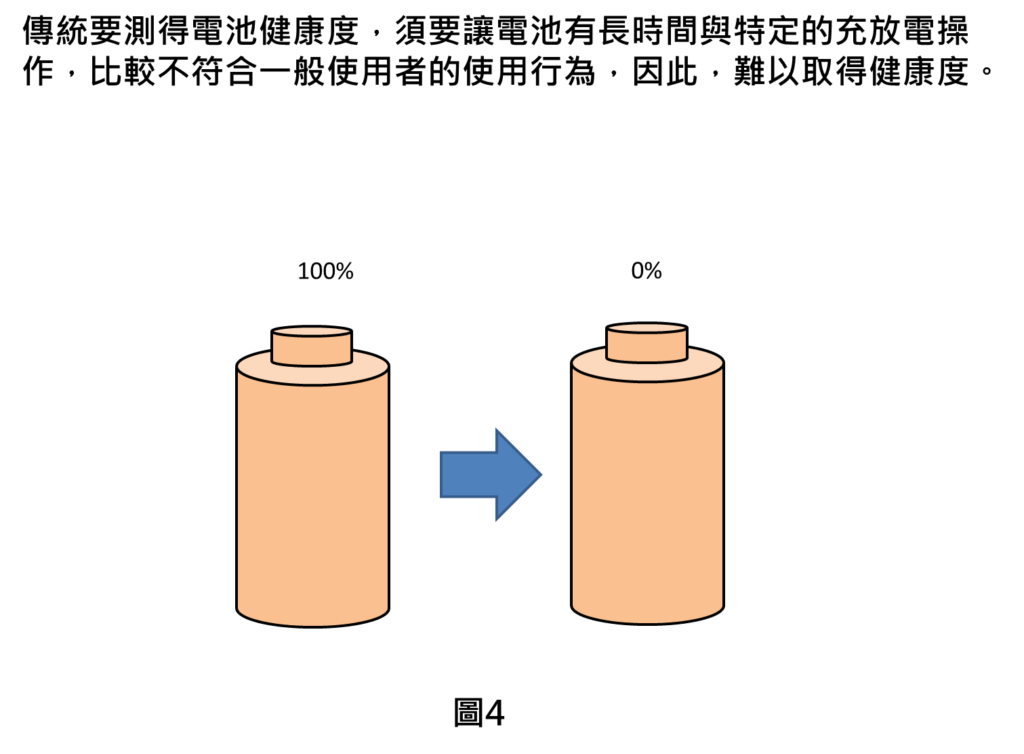 傳統要測得電池健康度，須要讓電池有長時間與特定的充放電操作，比較不符合一般使用者的使用行為，因此，難以取得健康度。

