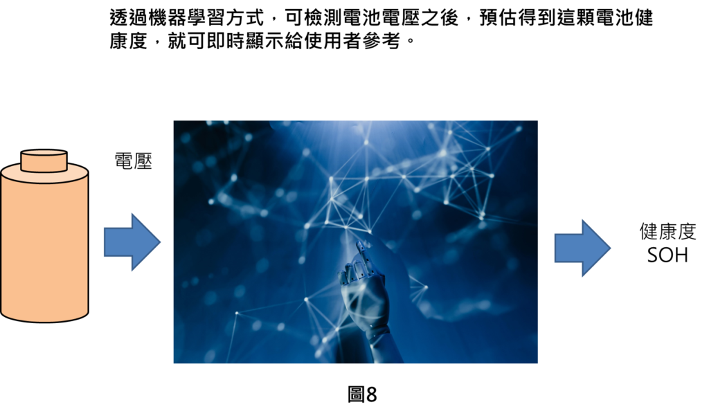 透過機器學習方式，可檢測電池電壓之後，預估得到這顆電池健康度，就可即時顯示給使用者參考。
