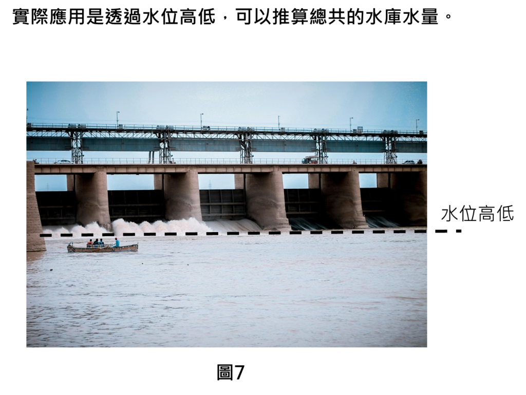 實際應用是透過水位高低，可以推算總共的水庫水量。
