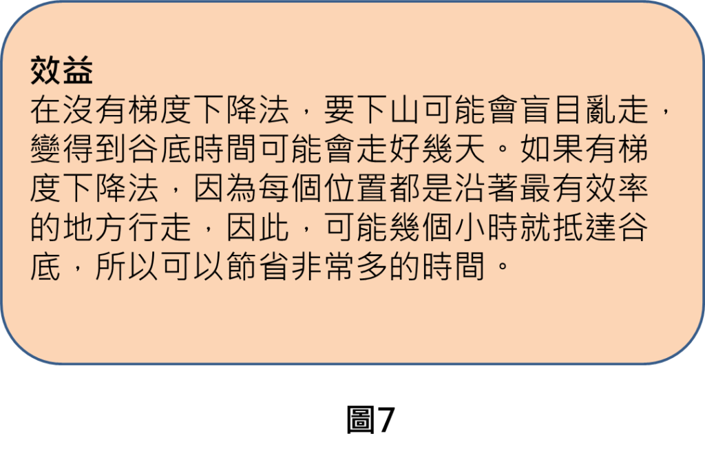 效益
在沒有梯度下降法，要下山可能會盲目亂走，變得到谷底時間可能會走好幾天。如果有梯度下降法，因為每個位置都是沿著最有效率的地方行走，因此，可能幾個小時就抵達谷底，所以可以節省非常多的時間。
