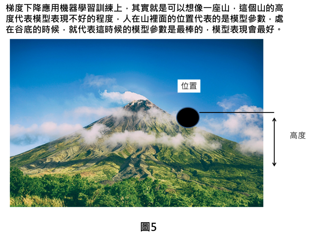 梯度下降應用機器學習訓練上，其實就是可以想像一座山，這個山的高度代表模型表現不好的程度，人在山裡面的位置代表的是模型參數，處在谷底的時候，就代表這時候的模型參數是最棒的，模型表現會最好。
