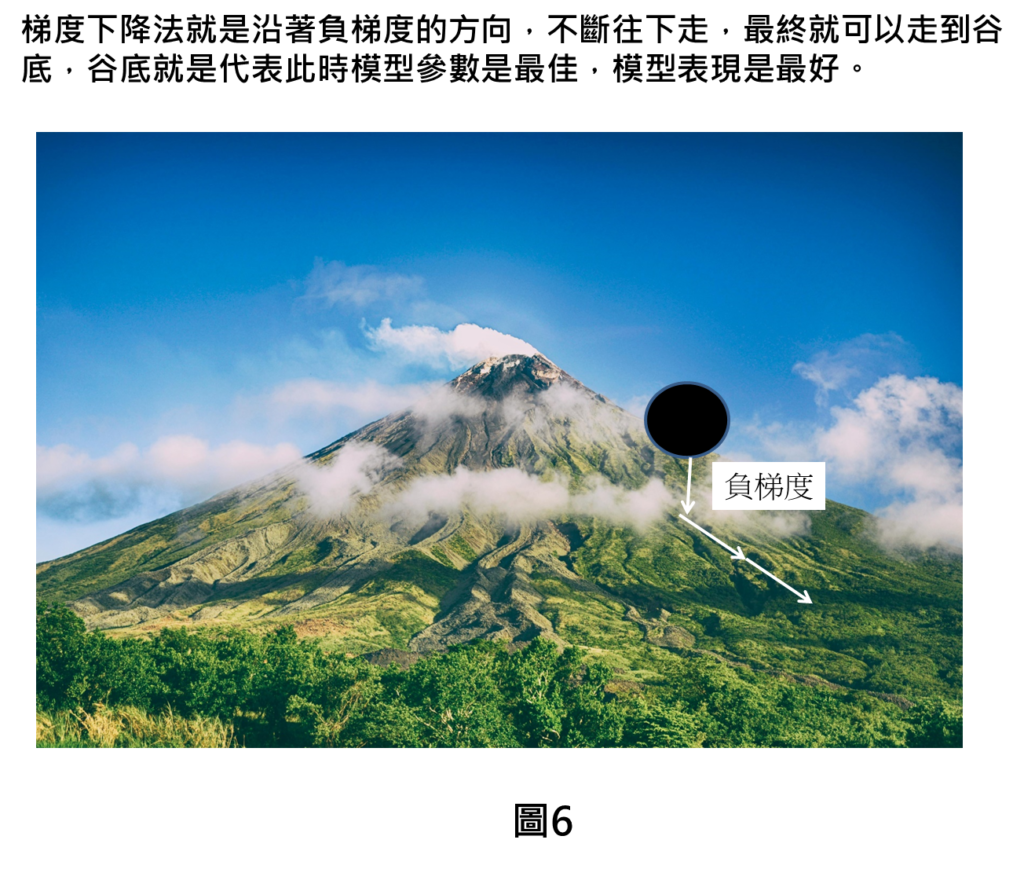 梯度下降法就是沿著負梯度的方向，不斷往下走，最終就可以走到谷底，谷底就是代表此時模型參數是最佳，模型表現是最好。
