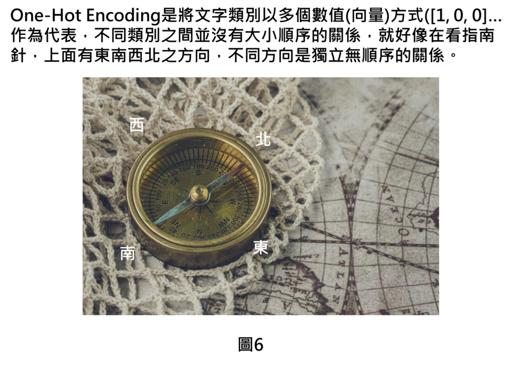 One-Hot Encoding是將文字類別以多個數值(向量)方式([1, 0, 0]…作為代表，不同類別之間並沒有大小順序的關係，就好像在看指南針，上面有東南西北之方向，不同方向是獨立無順序的關係。
