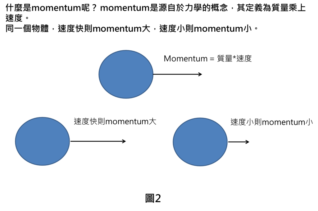 什麼是momentum呢？ momentum是源自於力學的概念，其定義為質量乘上速度。
同一個物體，速度快則momentum大，速度小則momentum小。
