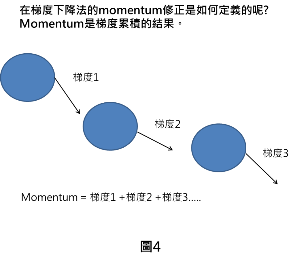 在梯度下降法的momentum修正是如何定義的呢?
Momentum是梯度累積的結果。
