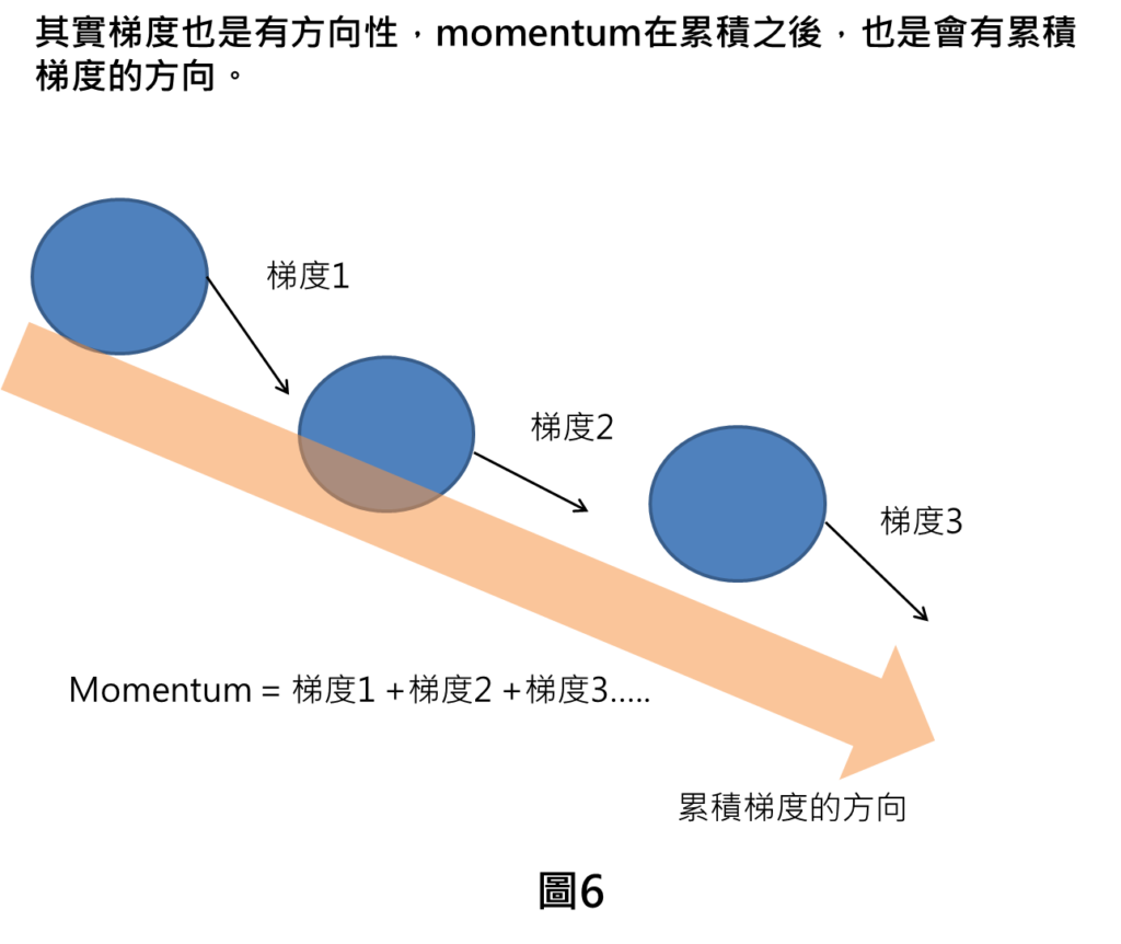 其實梯度也是有方向性，momentum在累積之後，也是會有累積梯度的方向。
