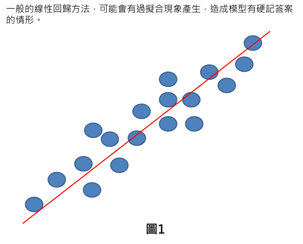 一般的線性回歸方法，可能會有過擬合現象產生，造成模型有硬記答案的情形。
