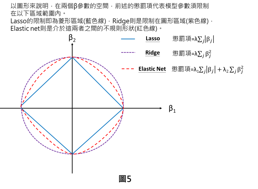 以圖形來說明，在兩個β參數的空間，前述的懲罰項代表模型參數須限制在以下區域範圍內。
Lasso的限制即為菱形區域(藍色線)，Ridge則是限制在圓形區域(紫色線)，Elastic net則是介於這兩者之間的不規則形狀(紅色線)。
